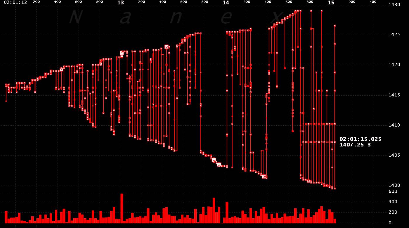 Why High Frequency Trading is so profitable?