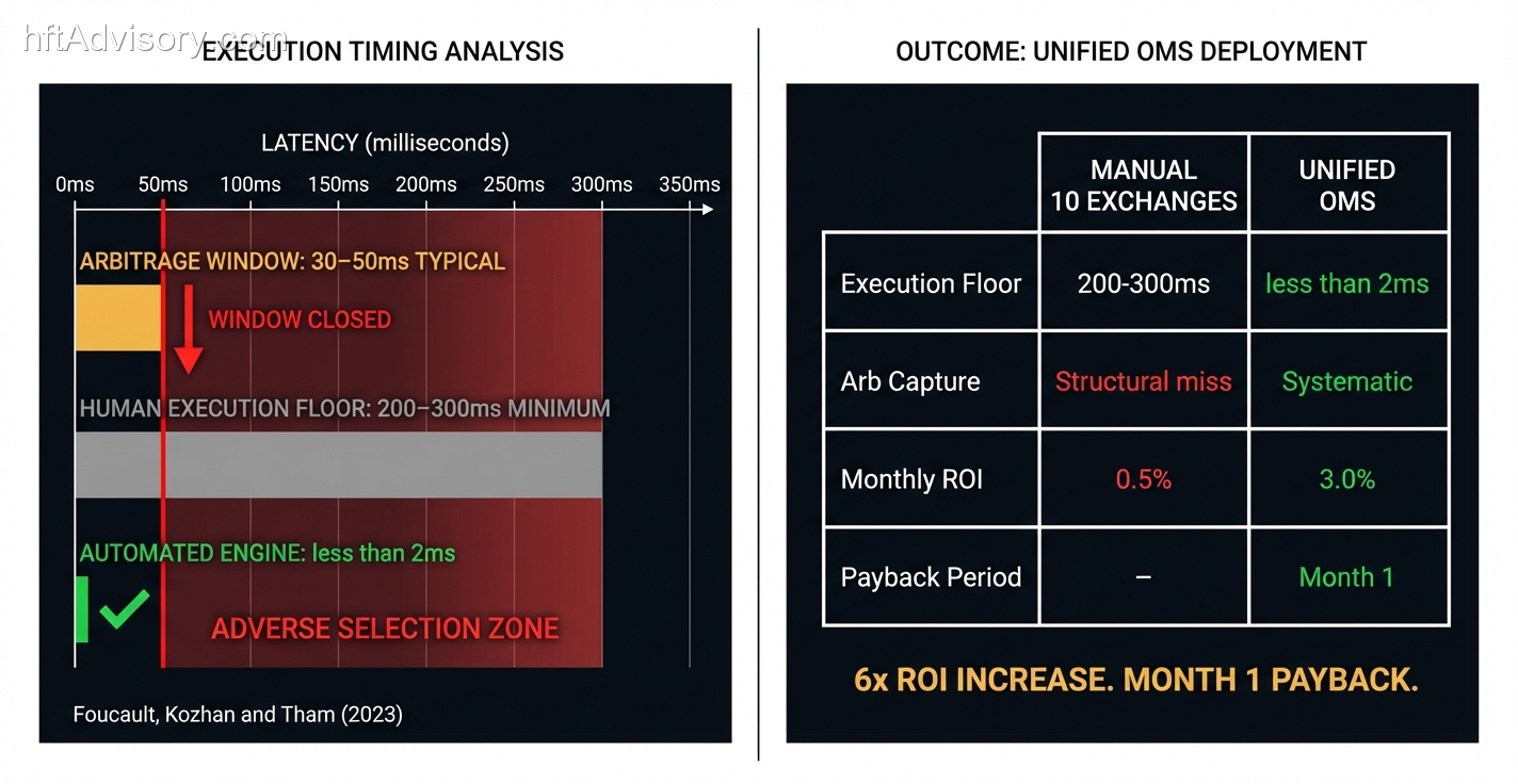 Cross-Exchange Arbitrage and the Crypto OMS Gap: Why Manual Execution Caps Your Monthly ROI at 0.5% - 2026 02 21 cs005 crypto oms roi
