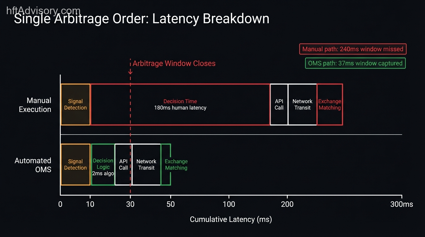 Cross-Exchange Arbitrage and the Crypto OMS Gap: Why Manual Execution Caps Your Monthly ROI at 0.5% - 2026 02 21 cs005 inline 01 latency waterfall Waterfall chart comparing cross-exchange arbitrage order latency: manual execution at 240ms versus automated OMS at 37ms, with the 30-50ms arbitrage window marked as a red threshold line