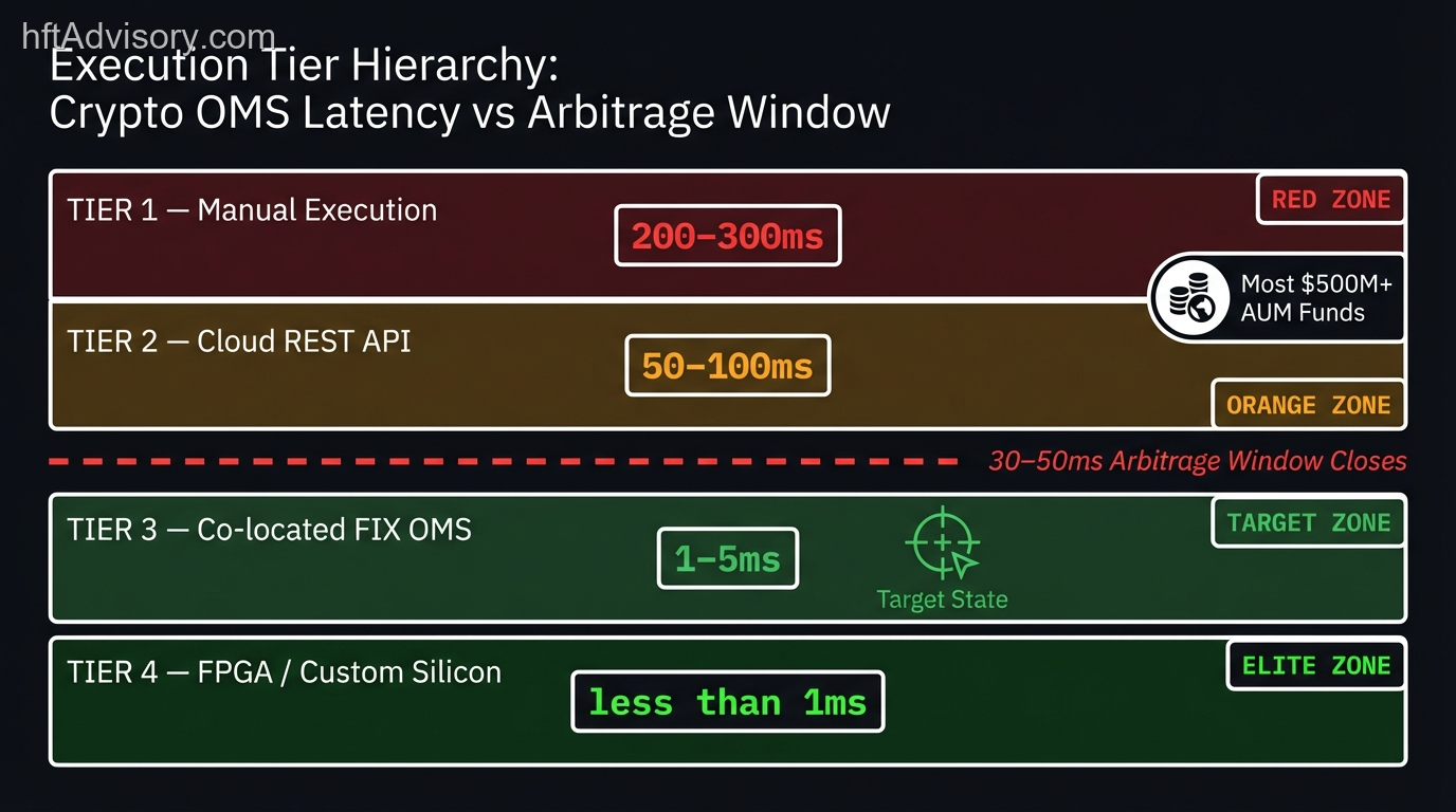Cross-Exchange Arbitrage and the Crypto OMS Gap: Why Manual Execution Caps Your Monthly ROI at 0.5% - 2026 02 21 cs005 inline 02 four tier execution hierarchy Four-tier execution hierarchy diagram for crypto trading: Tier 1 manual at 200-300ms and Tier 2 cloud REST at 50-100ms above the arbitrage window threshold, Tier 3 co-located FIX OMS at 1-5ms in the capture zone