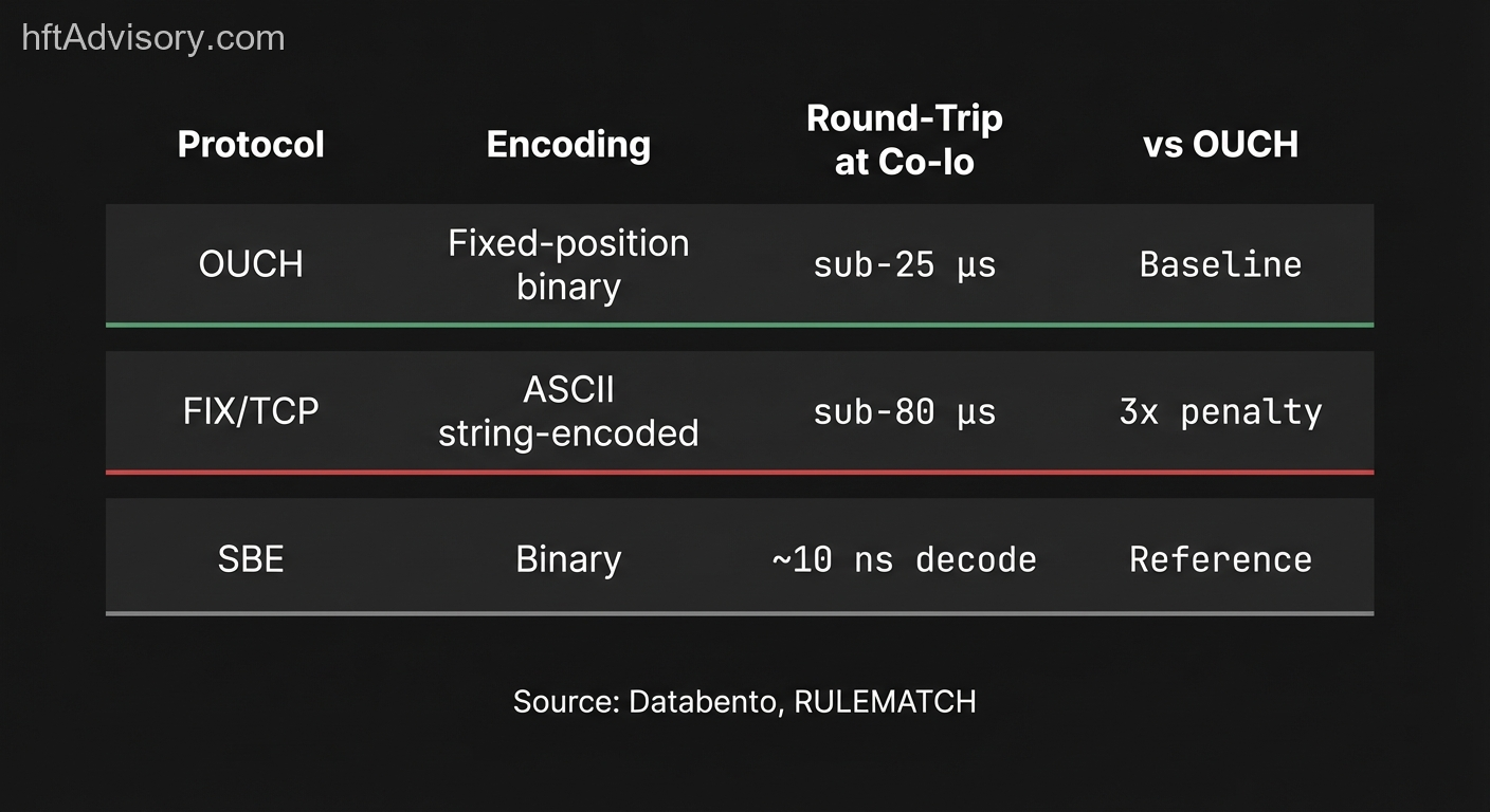NSE Nanosecond Trading Infrastructure: Five Stack Layers That Decide Your Fill Quality on April 11 - protocol latency table Protocol latency comparison table: OUCH sub-25ยตs (baseline), FIX/TCP sub-80ยตs (3x penalty), SBE tens-of-nanoseconds decode โ monospace figures on dark background