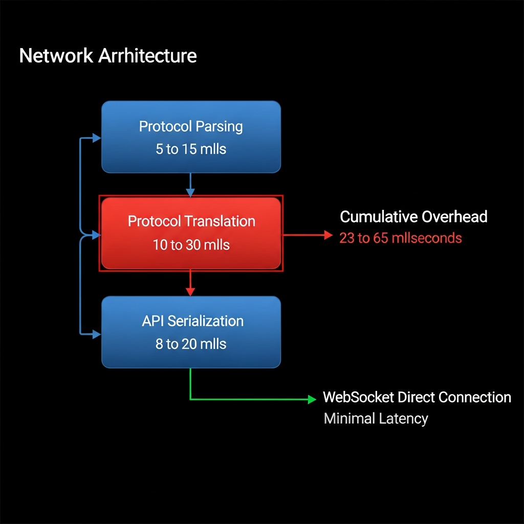 Protocol bottleneck: FIX translation layers adding 23-65ms latency versus direct WebSocket