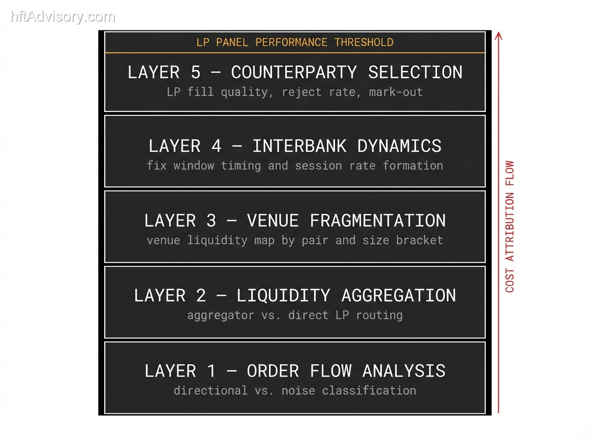 FX Execution Quality Failures When Equities Desks Expand Into FX: A Market Microstructure Diagnostic - sc 022 five layer fx diagnostic stack Five-layer FX execution diagnostic stack showing Order Flow Analysis, Liquidity Aggregation, Venue Fragmentation, Interbank Dynamics, and Counterparty Selection with cost-attribution data flow indicating how structural failures at each layer compound into FX execution losses