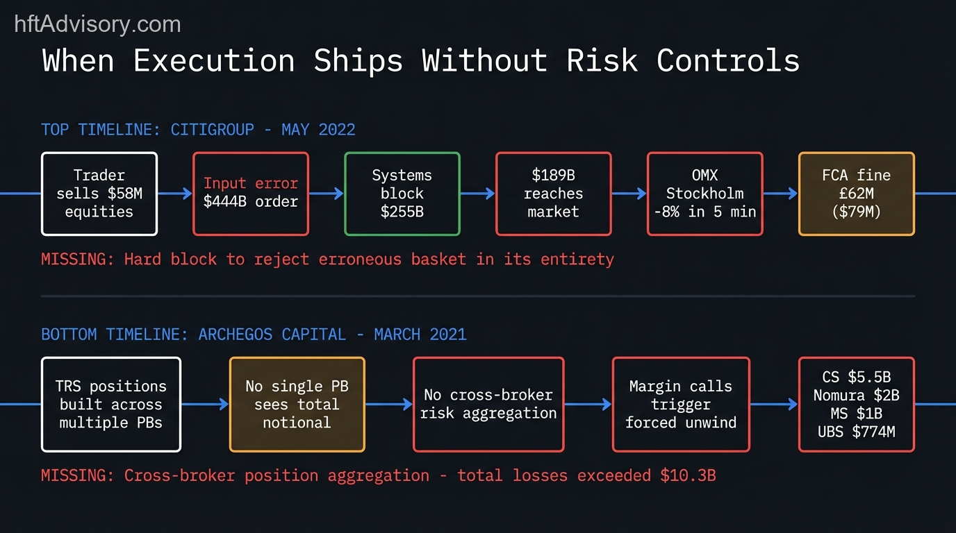 Trading Infrastructure Sequencing: Why Risk Controls Must Ship Before Your Execution Engine - 2026 03 15 incident timeline 1 Dual incident timeline of Citigroup 2022 and Archegos 2021 failures