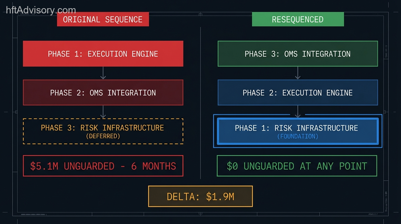Trading Infrastructure Sequencing: Why Risk Controls Must Ship Before Your Execution Engine - 2026 03 15 roadmap comparison 1 Side-by-side comparison of original vs resequenced trading infrastructure build
