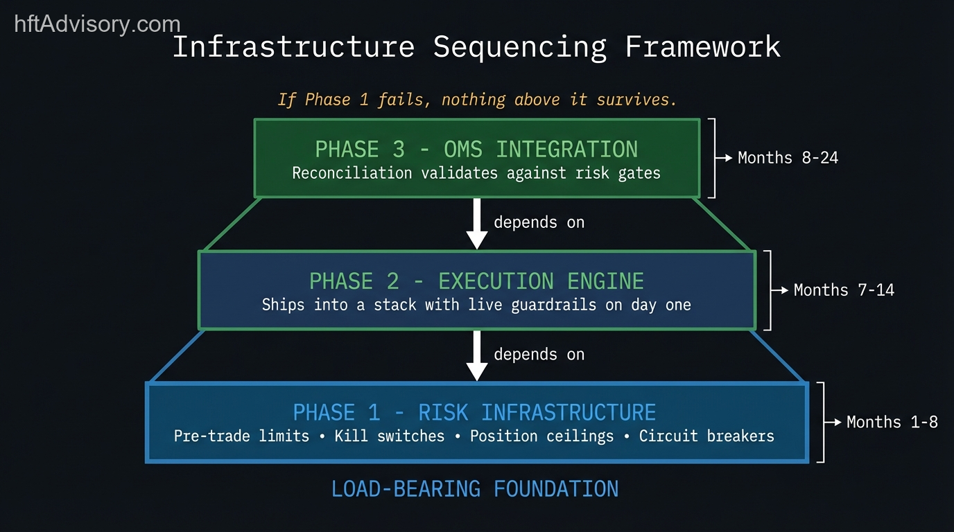 Trading Infrastructure Sequencing: Why Risk Controls Must Ship Before Your Execution Engine - 2026 03 15 sequencing framework 1 Three-phase infrastructure sequencing framework with Risk Infrastructure as foundation