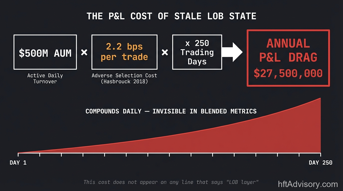P&L cost diagram showing how 2.2 basis points per trade at 500M AUM compounds daily across 250 trading days into annual P&L drag from stale LOB state