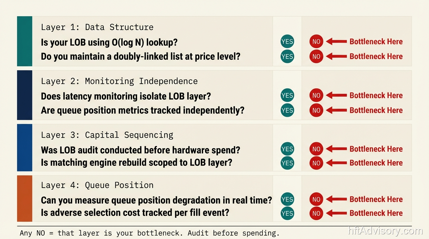 Limit Order Book Architecture: The Real Cost of Getting the Sequencing Wrong - 2026 03 20 lob diagnostic checklist Four-layer HFT infrastructure diagnostic checklist covering data structure, monitoring independence, capital sequencing, and queue position analysis with binary diagnostic questions and bottleneck markers