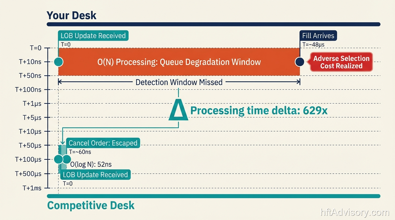 Limit Order Book Architecture: The Real Cost of Getting the Sequencing Wrong - 2026 03 20 lob queue degradation timeline Dual-track timeline diagram showing queue position degradation in an O(N) LOB structure versus a fast competitive desk canceling in time, with the adverse selection detection window annotated