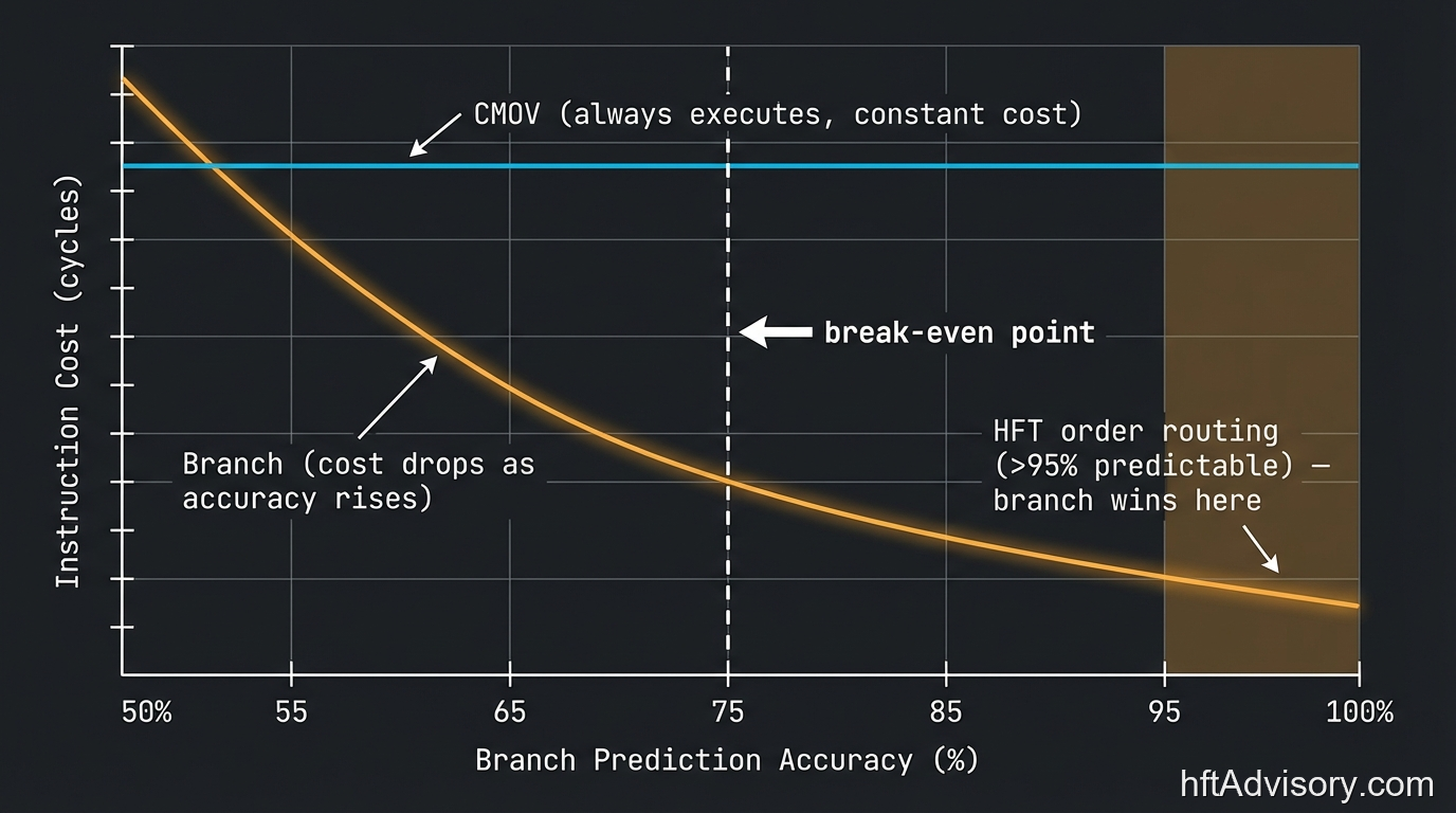 Graph comparing CMOV instruction cost versus branch prediction cost as a function of prediction accuracy, with break-even at 75% and annotation showing HFT order routing operates above 95% where branches outperform CMOV