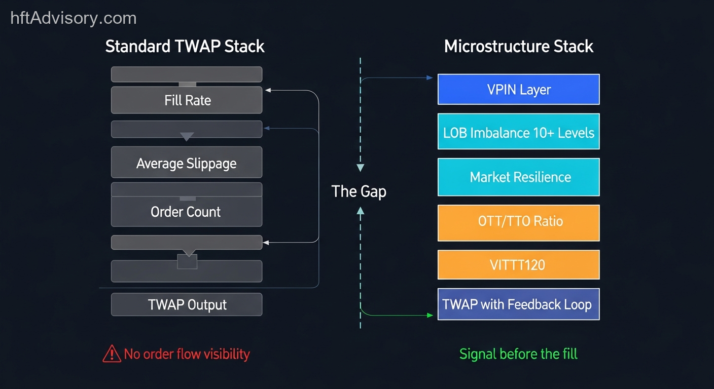 Side-by-side comparison: standard TWAP execution monitoring stack versus microstructure-aware stack with real-time VPIN layer, multi-level LOB imbalance monitoring, and market resilience indicator — showing the monitoring gap that leaves desks blind to informed order flow before the fill