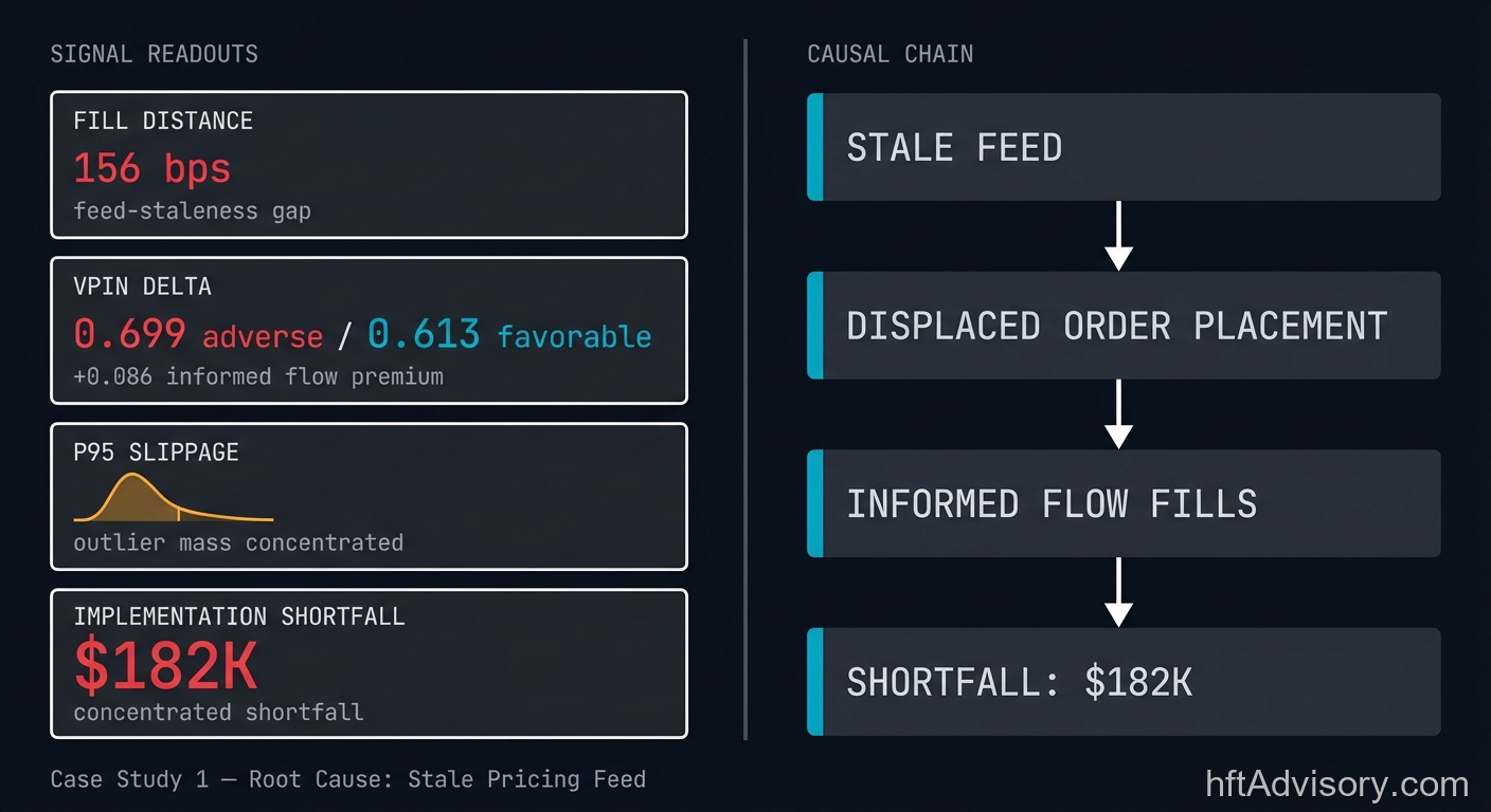 What Your Execution Stack Cannot See: A Market Microstructure Diagnostics Case Study in Fill Rate, VPIN, and the Stale Feed Trap - 2026 04 07 microstructure diagnostics casestudy1 Clinical microstructure case study diagnostic panel showing four signal readouts — fill distance 156 bps, VPIN adverse 0.699 versus favorable 0.613, P95 slippage tail distribution, $182K implementation shortfall — and the causal chain from stale feed through displaced order placement to informed flow fills and shortfall concentration