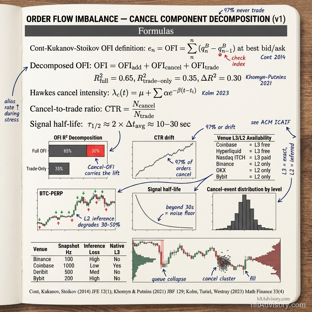 Why Your Trade-Tape OFI Caps at 35% R-Squared: The Cancel Stream Your Signal Pipeline Is Ignoring - 2026 04 27 cancel OFI rsquared gap