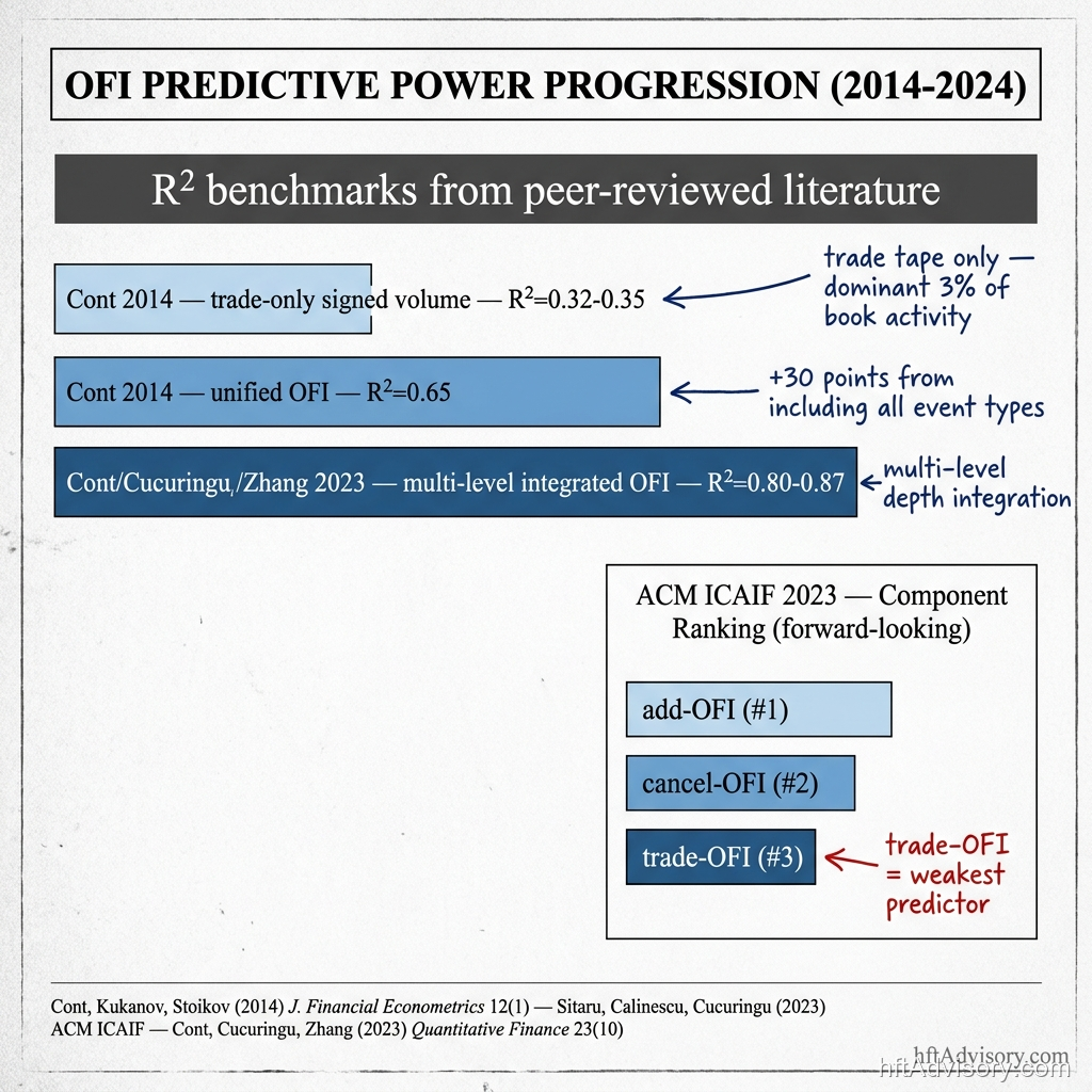 OFI predictive power progression — R-squared benchmarks from Cont 2014, Cont/Cucuringu/Zhang 2023, and ACM ICAIF 2023 component ranking