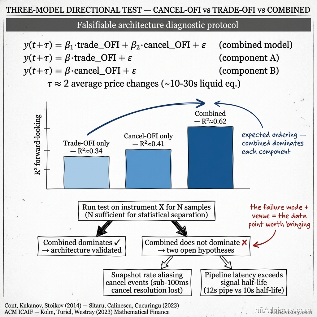 Three-model directional test schematic — trade-OFI alone vs cancel-OFI alone vs combined model, with architectural decision tree branching on aliasing and pipeline latency hypotheses