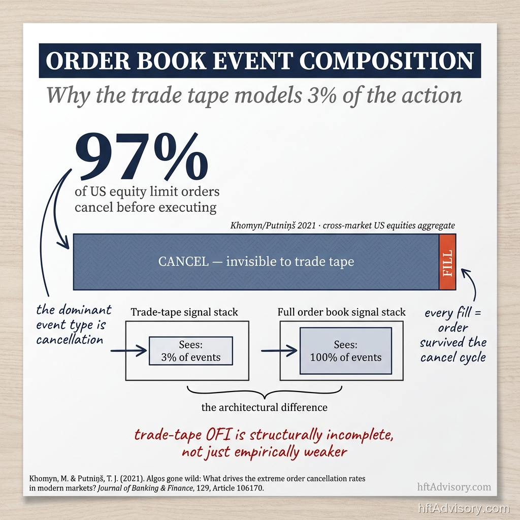 Order book event composition — 97% of US equity limit orders cancel before executing; trade-tape signal stacks see 3% of events while full order book stacks see 100%