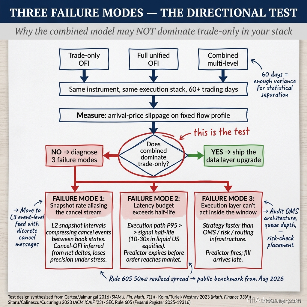Three failure modes flowchart — directional test design with three OFI models converging to slippage measurement, decision diamond, and three failure-mode branches: snapshot rate aliasing, latency budget exceeding half-life, execution layer cannot act inside predictor window