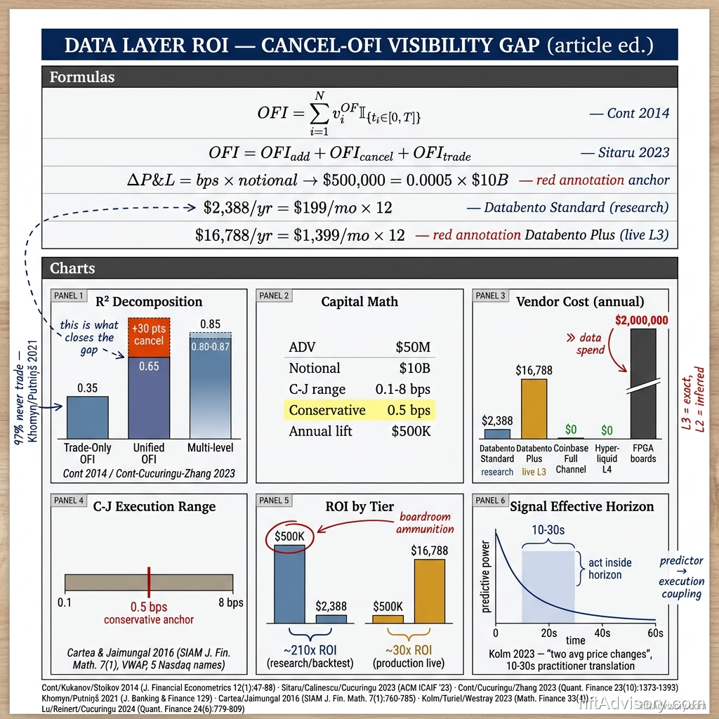 Cancel-OFI visibility gap research notebook hero — multi-panel research notebook covering R-squared decomposition, capital math, vendor cost (Standard $2,388 vs Plus $16,788), C-J range, ROI ratios, and signal effective horizon