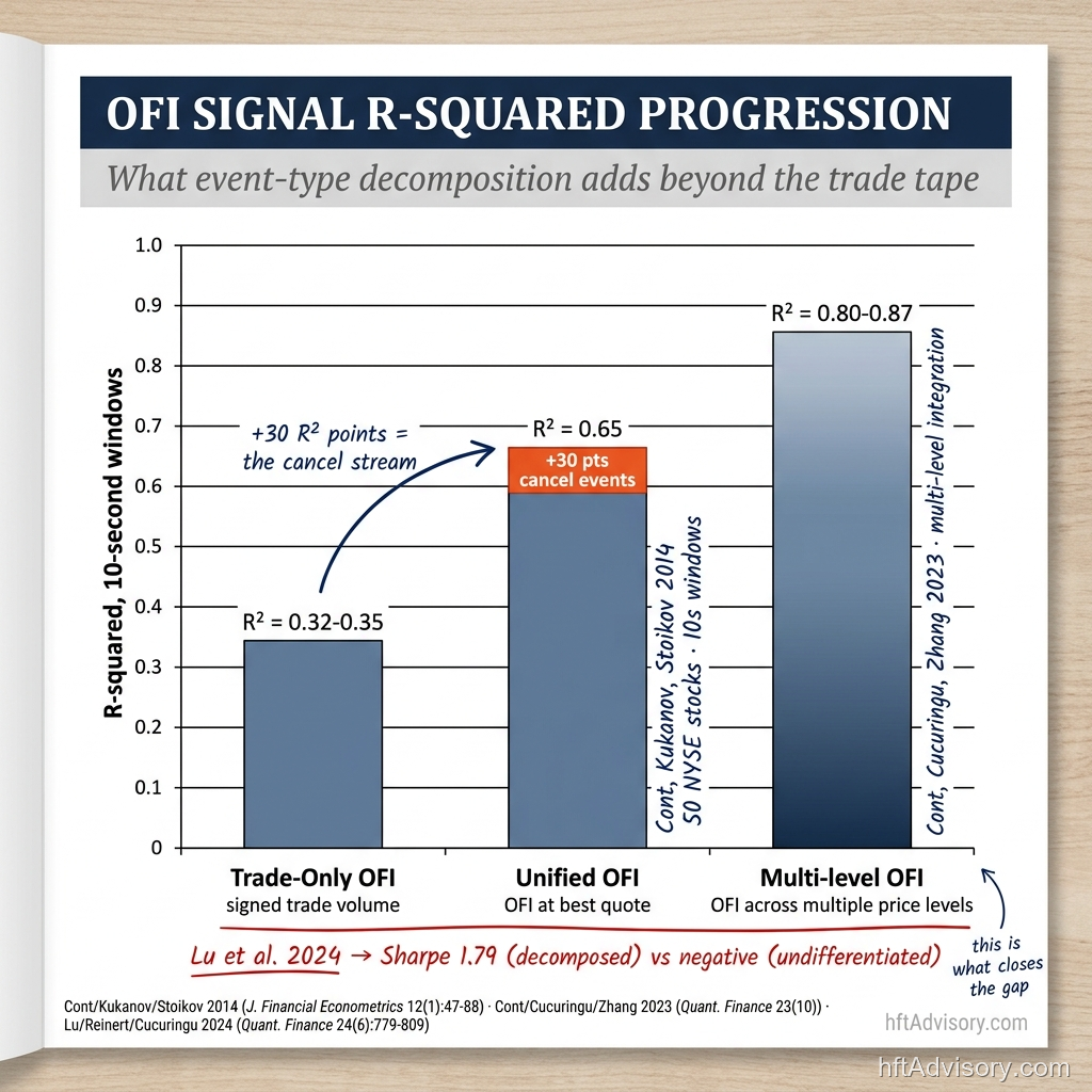 OFI signal R-squared progression — trade-only 0.35 vs unified OFI 0.65 vs multi-level decomposed 0.80-0.87, with Lu et al. 2024 Sharpe threshold annotation