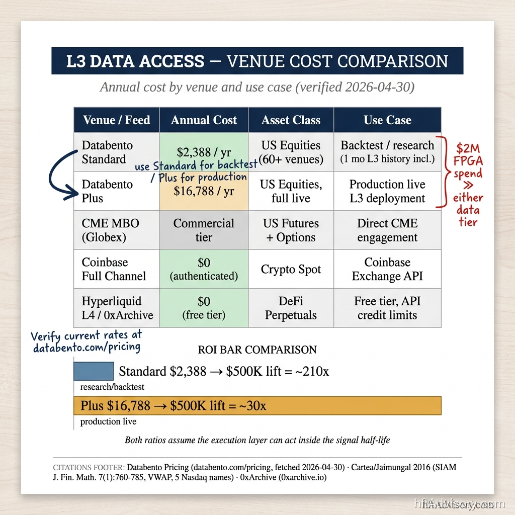 L3 data access venue cost comparison — Databento Standard $2,388/yr (research) vs Plus $16,788/yr (production live L3) vs CME commercial tier vs Coinbase $0 vs Hyperliquid $0, with ROI ratios ~210x research-tier and ~30x production-tier