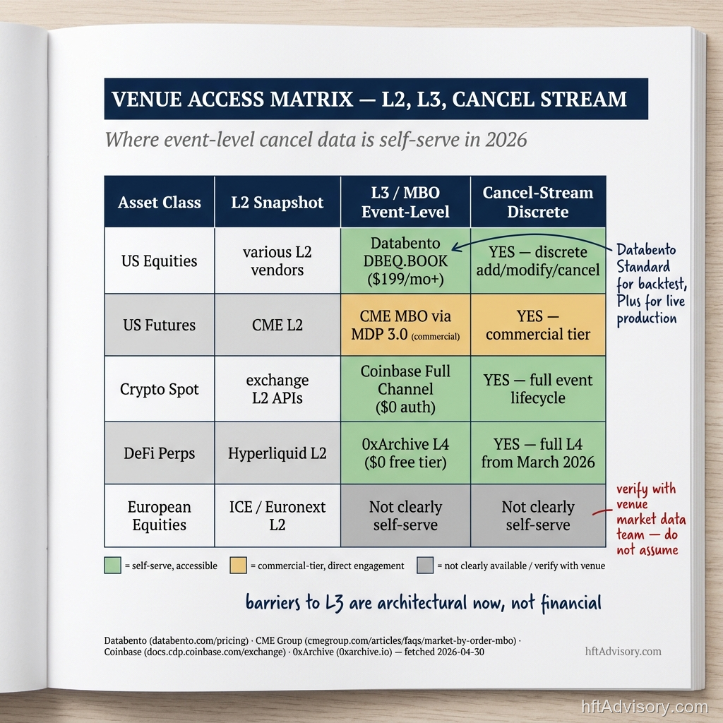 Venue access matrix — L2 snapshot, L3/MBO event-level, and cancel-stream discrete classification by asset class: US equities, US futures, crypto spot, DeFi perps, European equities; Databento, CME MBO, Coinbase Full Channel, 0xArchive L4 mapping