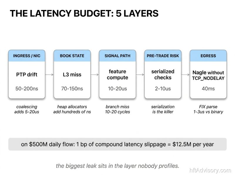 Original 5-layer HFT latency audit pipeline — Ingress, Book State, Signal Path, Pre-Trade Risk, Egress — with $12.5M annual cost calculation for 1bp slippage on $500M daily trading flow