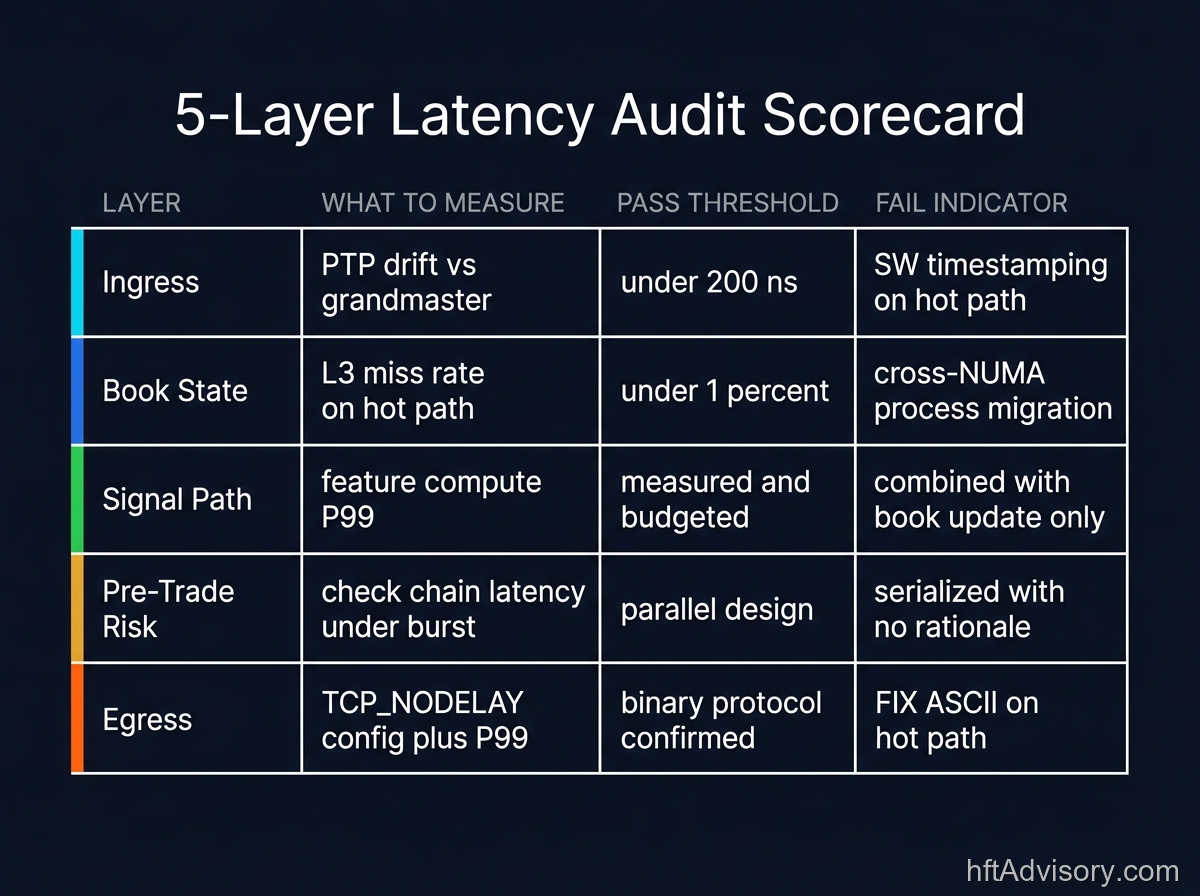 5-layer HFT latency audit scorecard — pass/fail thresholds for Ingress, Book State, Signal Path, Pre-Trade Risk, and Egress layers — electronic trading infrastructure review checklist