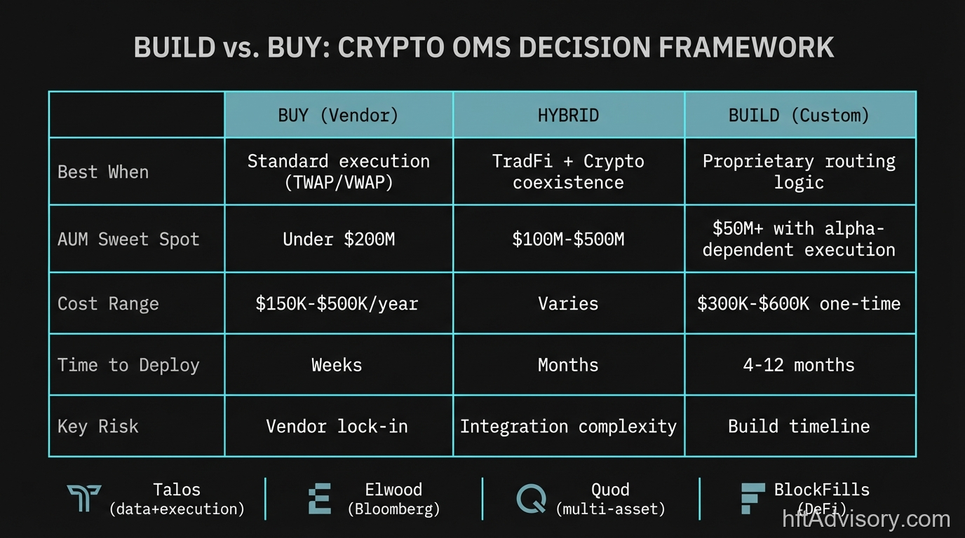 Build vs Buy: Crypto OMS Decision Framework comparing vendor, hybrid, and custom build options