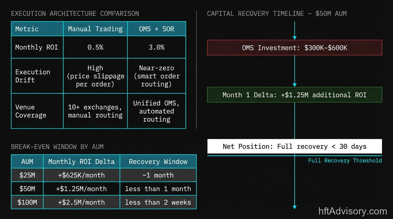 Execution Drift: What Crypto OMS Infrastructure Actually Costs (And What It Returns) - crypto oms roi decision framework