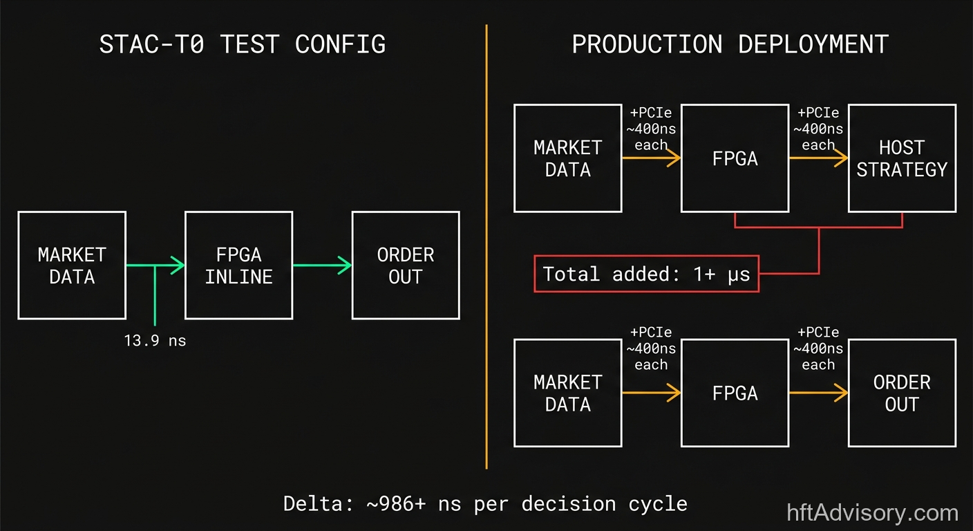 Side-by-side diagram comparing STAC-T0 benchmark configuration at 13.9 ns versus production deployment adding over 1 µs via PCIe round-trips