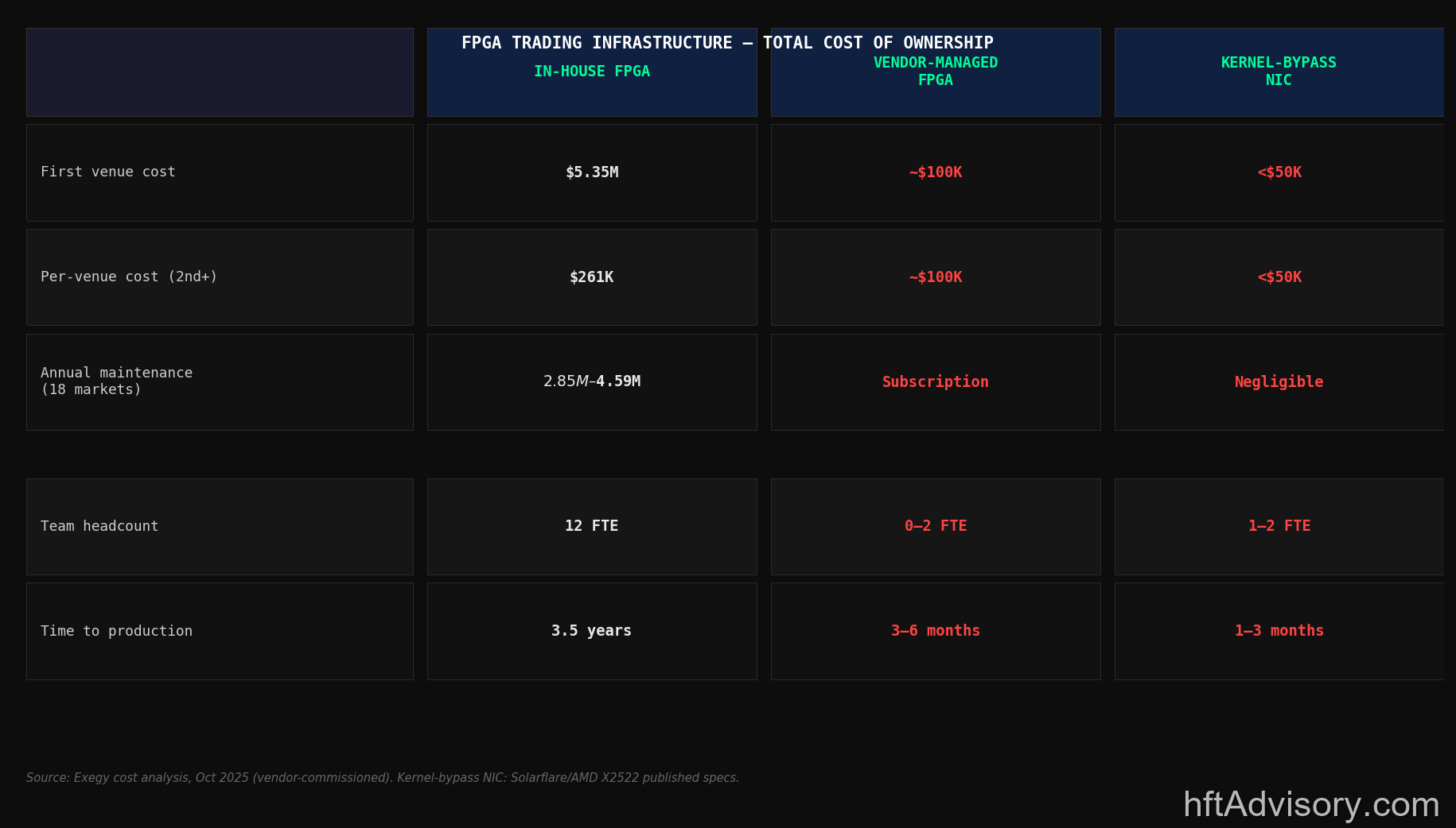 TCO comparison table for FPGA trading infrastructure: In-House FPGA at $5.35M first venue versus Vendor-Managed FPGA and Kernel-Bypass NIC across cost, headcount, and time dimensions