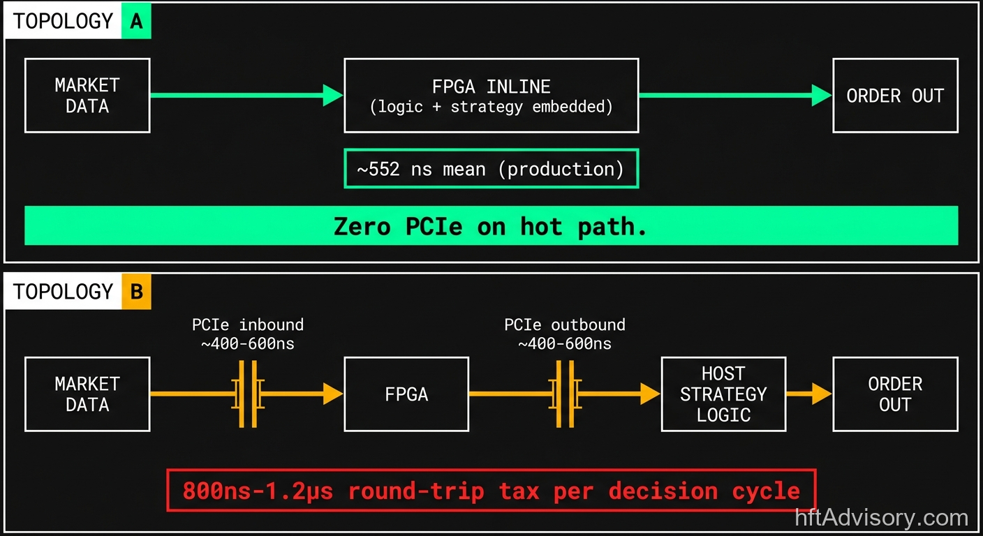 Architecture diagram comparing FPGA Topology A inline with no PCIe on hot path versus Topology B co-processor with 800ns-1.2µs round-trip tax per decision cycle