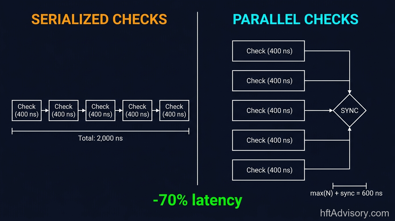 Serialized vs parallel pre-trade risk check architecture comparison — serialized chain 2000ns total vs parallel execution 600ns with 70% latency reduction — HFT pre-trade risk optimization