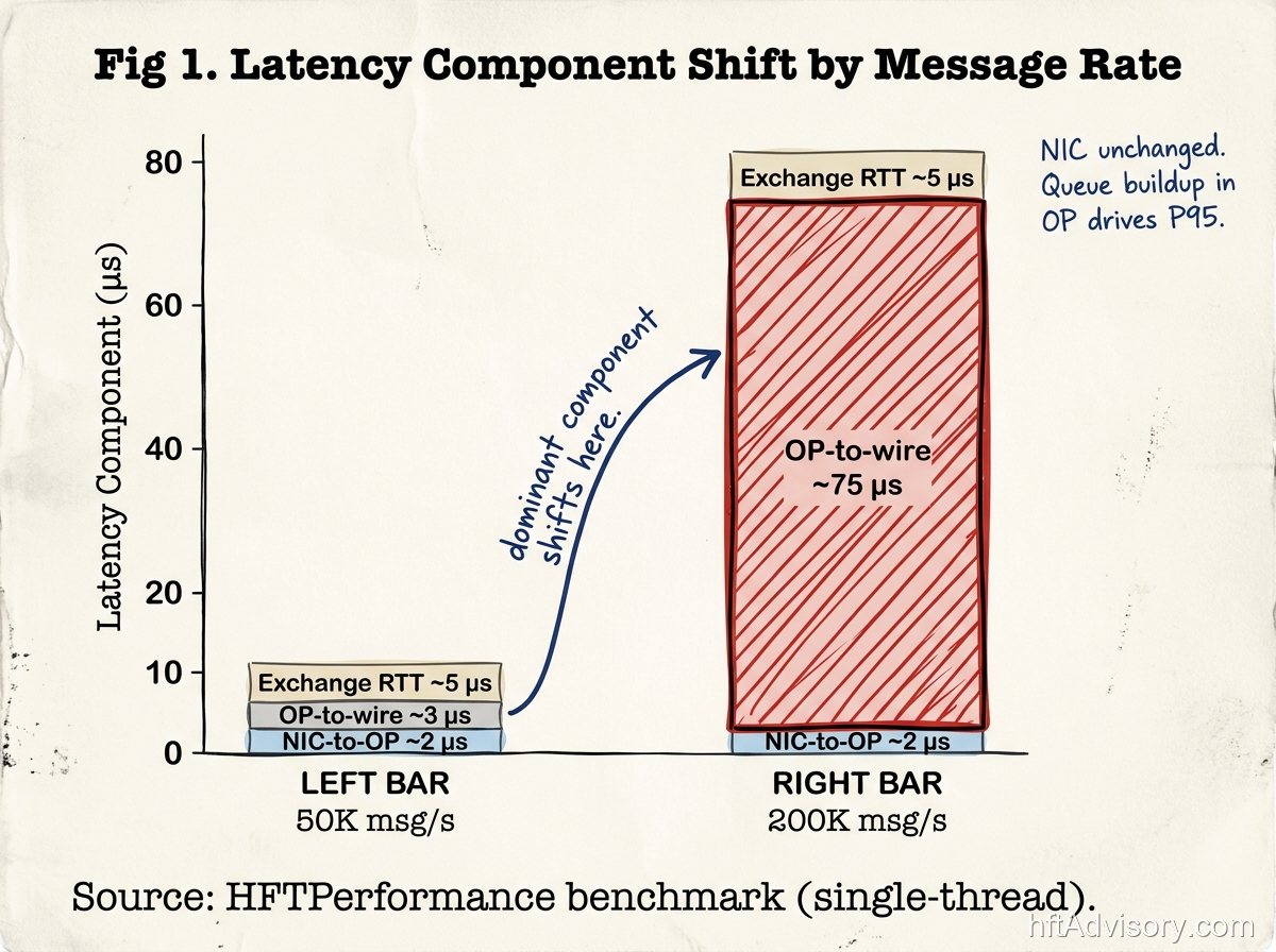 Fig 1. Latency component shift by message rate (50K vs 200K msg/s)