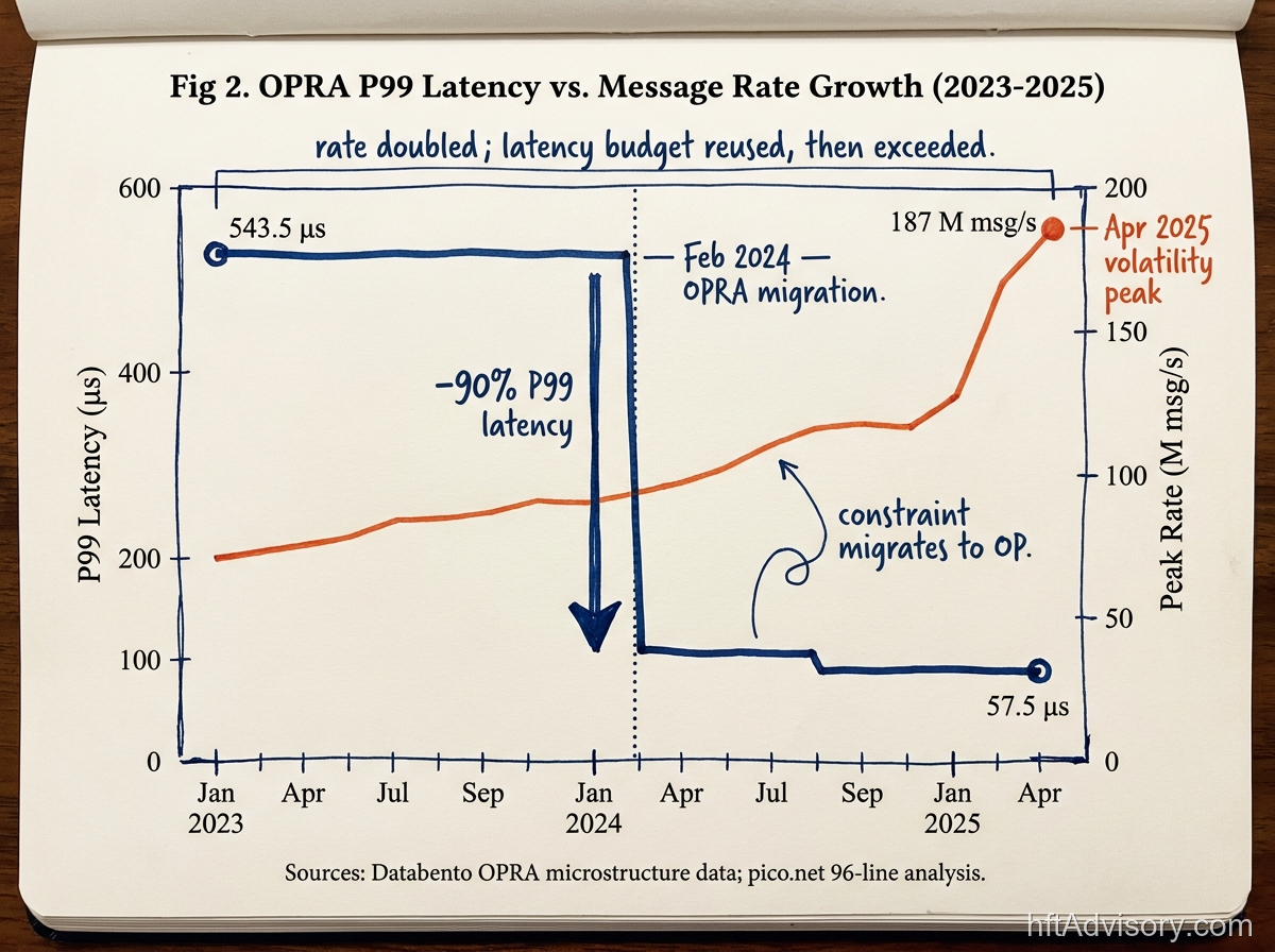 Fig 2. OPRA P99 latency vs message rate growth, 2023-2025
