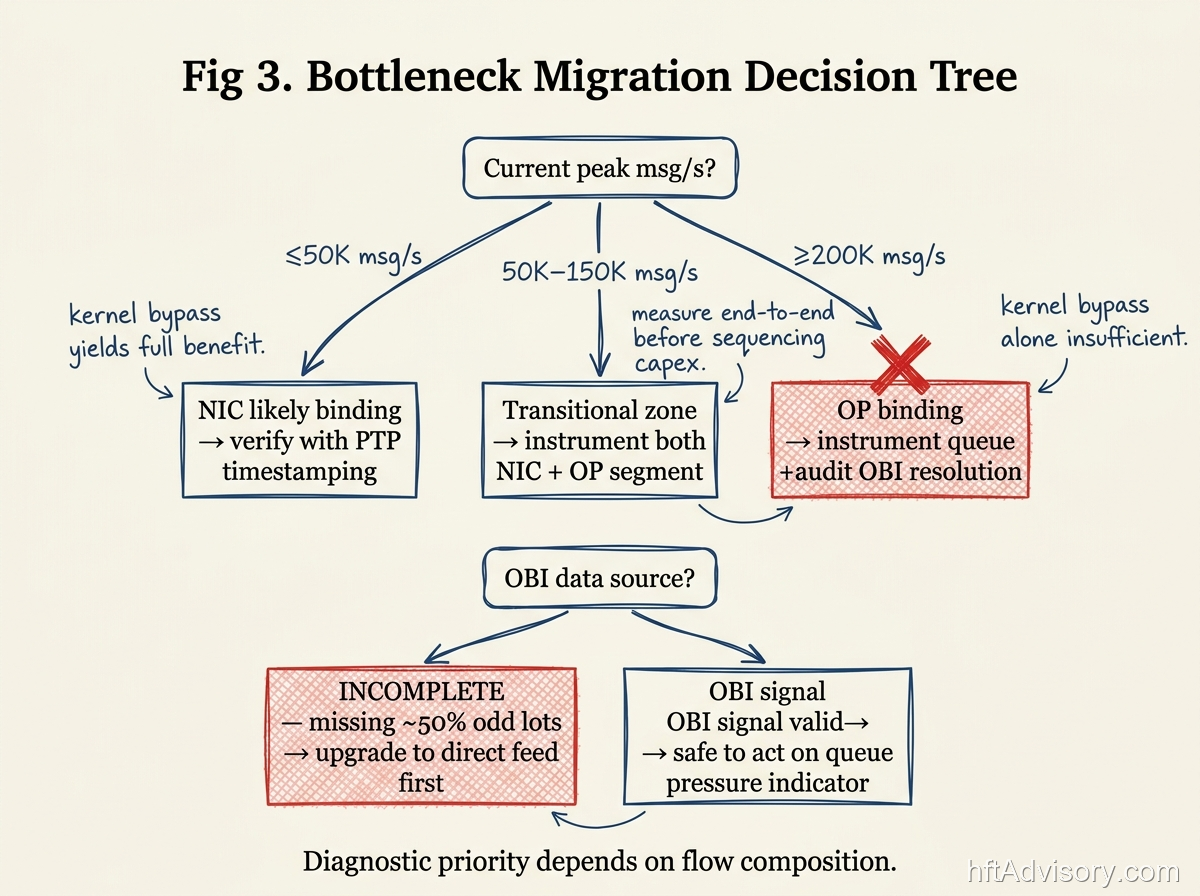 Fig 3. Bottleneck migration decision tree