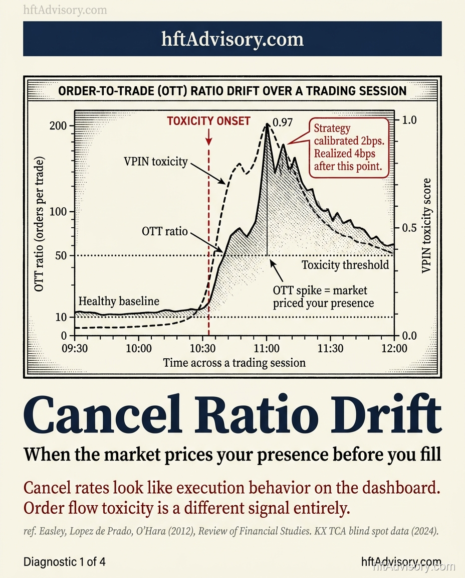 OTR and cancel ratio time-series chart showing Order-To-Trade ratio drift as an adverse selection signal in execution quality analysis