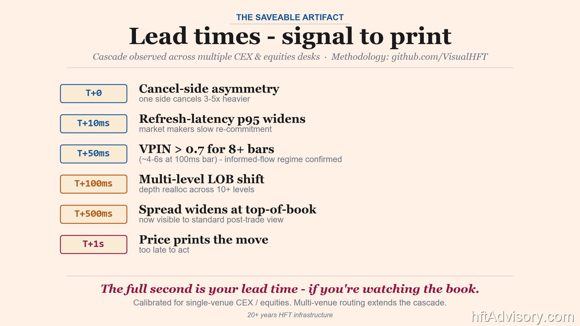 Six microstructure cascade signals from T+0 cancel asymmetry to T+1s price print, with lead times