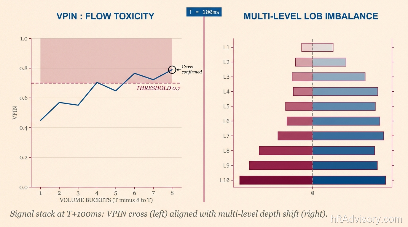 VPIN time-series crossing the 0.7 threshold paired with multi-level LOB imbalance across ten depth levels at T+100ms