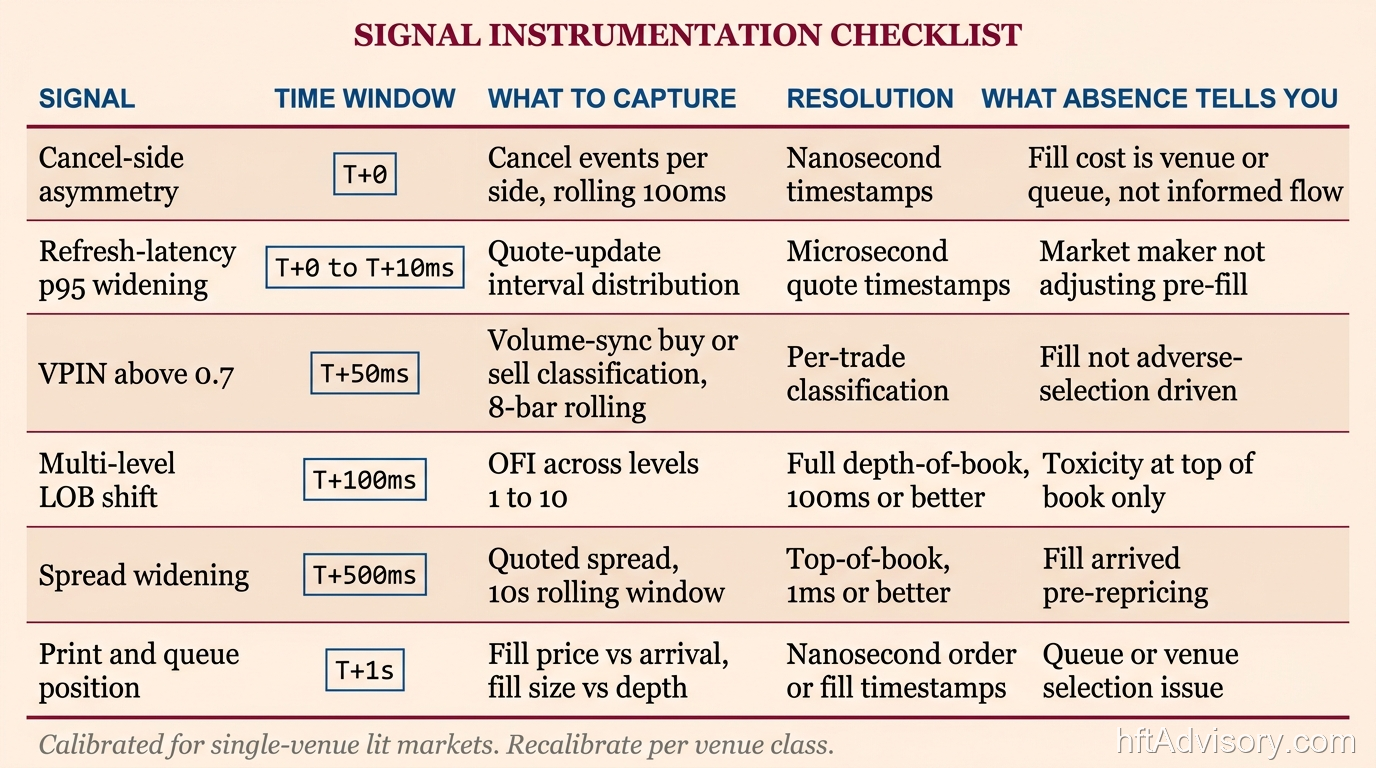 Six-signal instrumentation checklist table for pre-trade microstructure cascade monitoring with resolution requirements