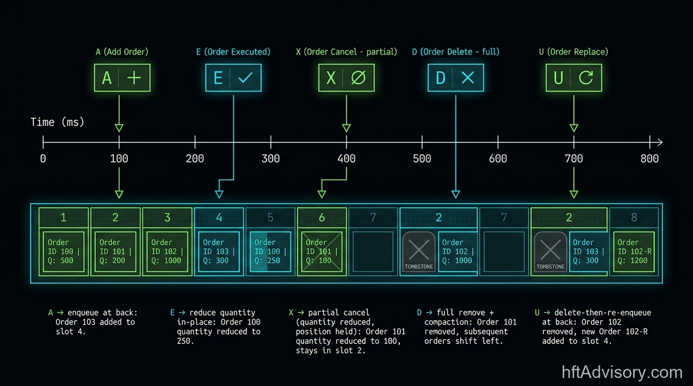 NASDAQ TotalView-ITCH 5.0 message stream showing A, E, X, D, U events updating a single price-level FIFO queue, with each message code annotated for its book-state effect