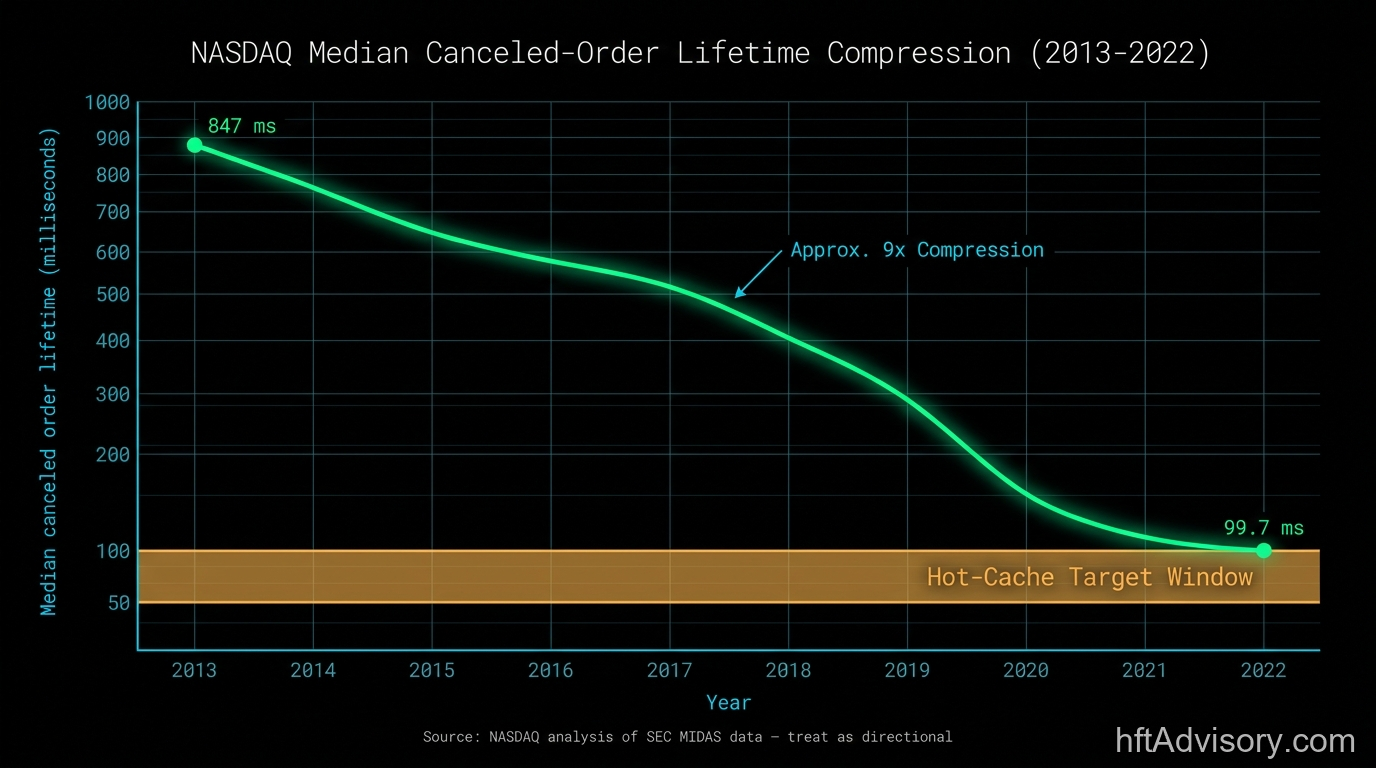 NASDAQ median canceled order lifetime declining from ~847ms in 2013 to ~99.7ms in 2022, with the 50-100ms hot-cache target window highlighted