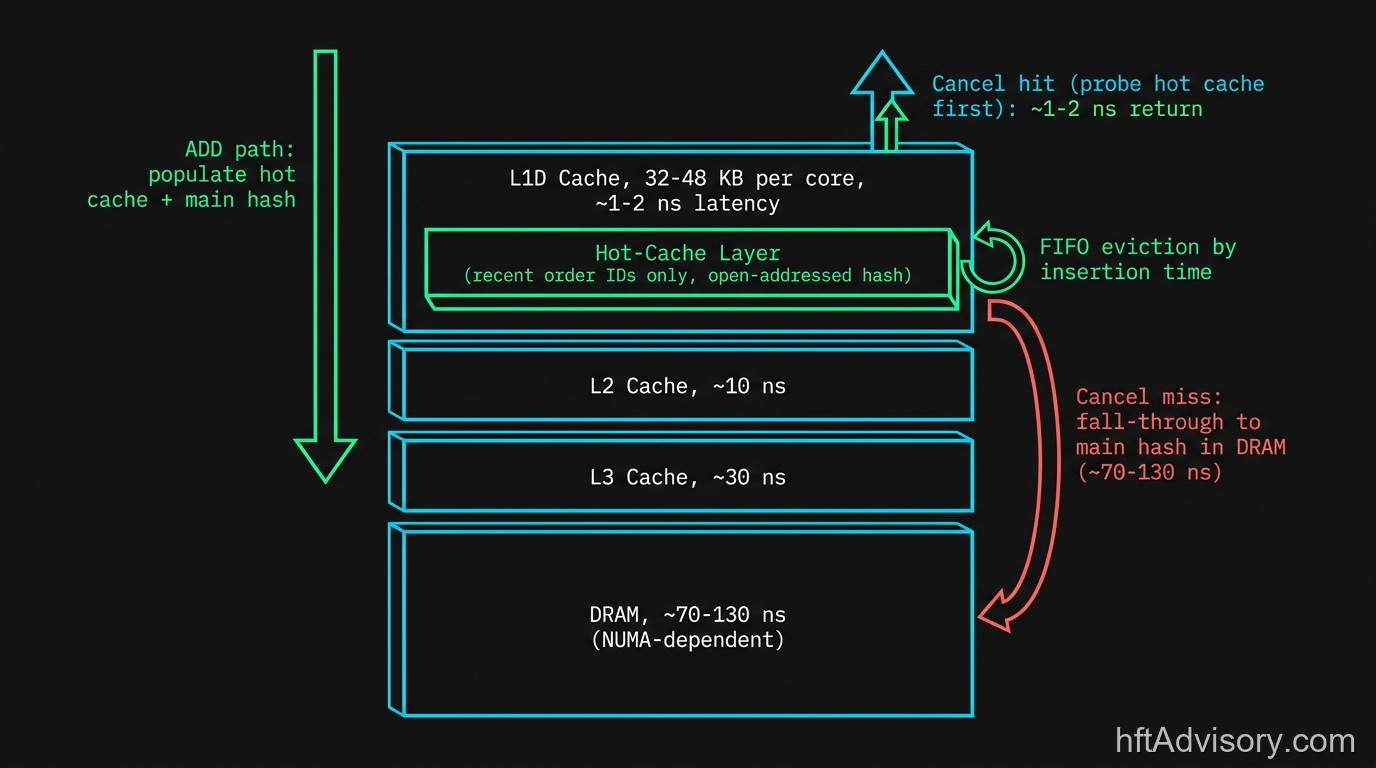 CPU memory hierarchy with L1D-resident hot-cache layer for recent order IDs: 1-2ns L1D hit on cancel probe vs 70-130ns DRAM fall-through, FIFO eviction by insertion time