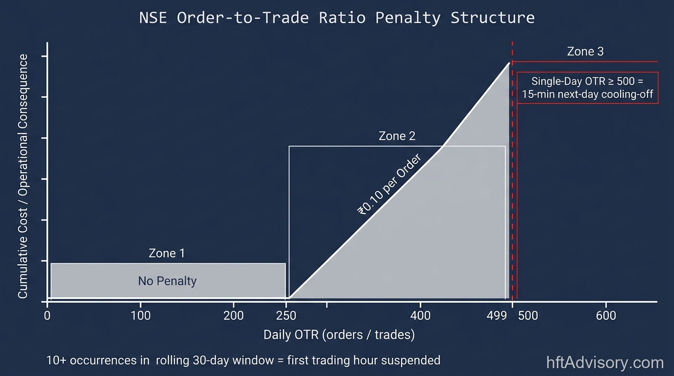 NSE Order-to-Trade Ratio penalty structure chart showing three zones: clean below 250, ₹0.10 per order cost accumulation 250-499, and binary 15-minute cooling-off threshold at OTR 500+