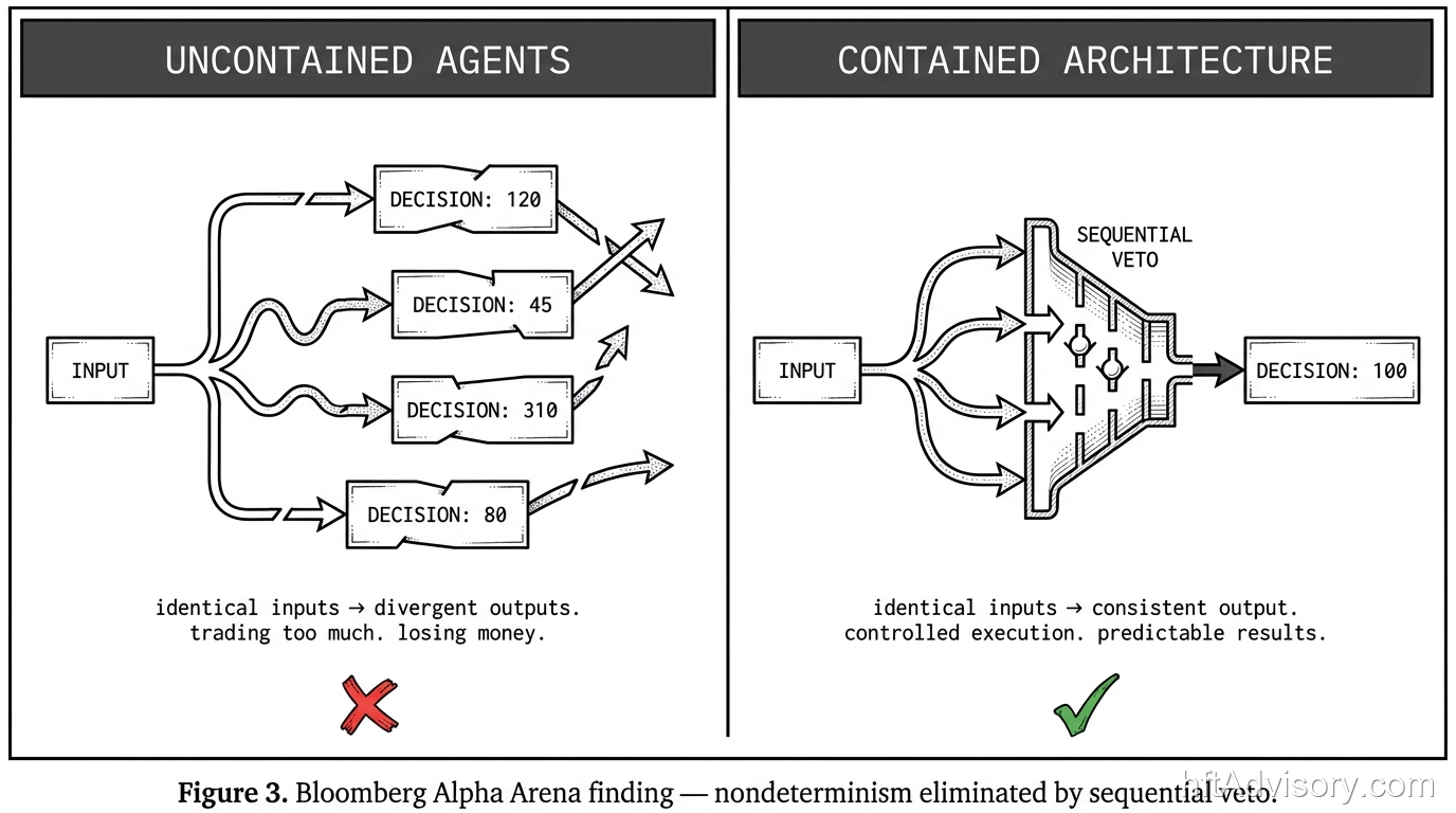 The AI Agent Architecture Is Published. The Thresholds Are Not. - 2026 05 26 bloomberg alpha arena Bloomberg Alpha Arena comparison — uncontained agents produce divergent outputs from identical inputs versus contained architectures producing consistent decisions through sequential veto