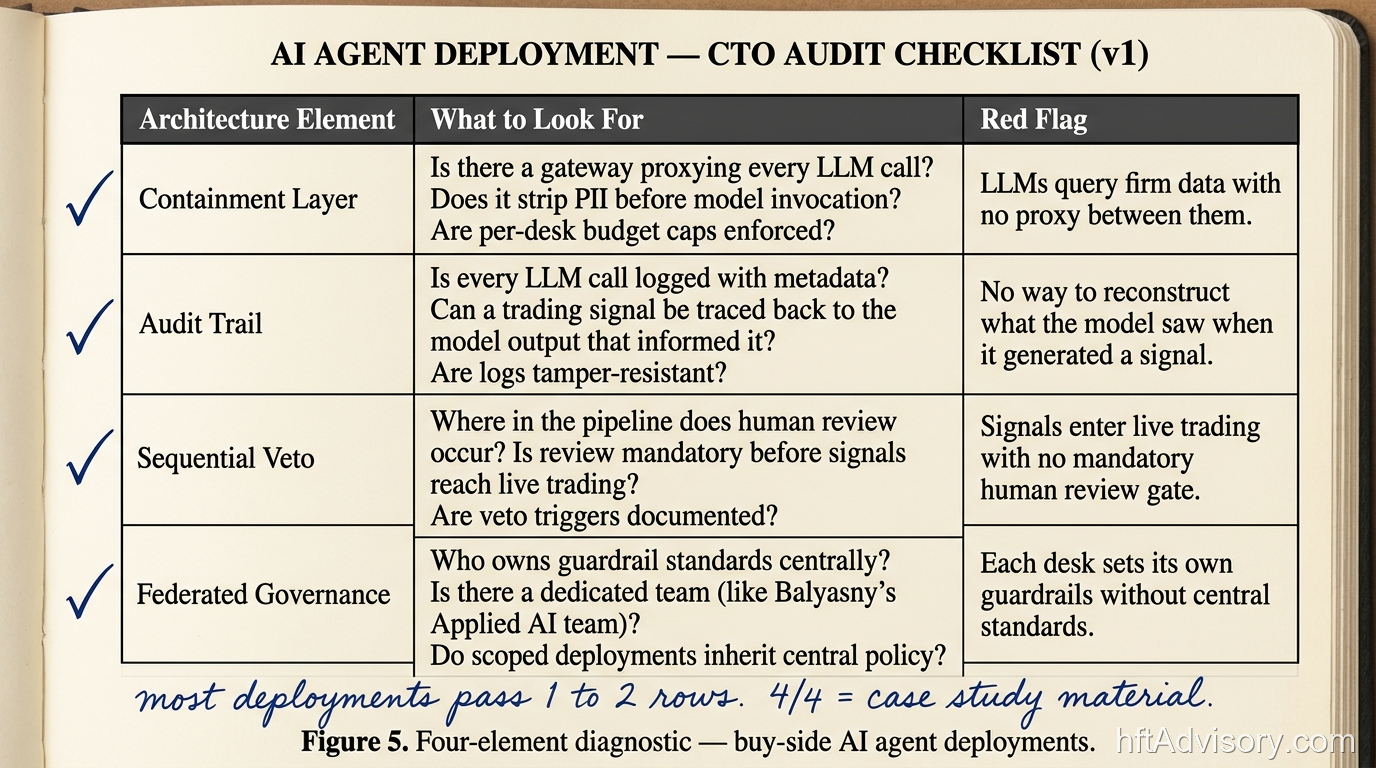 The AI Agent Architecture Is Published. The Thresholds Are Not. - 2026 05 26 cto audit checklist CTO audit checklist table — containment layer, audit trail, sequential veto, federated governance — diagnostic questions and red flags for AI agent deployments
