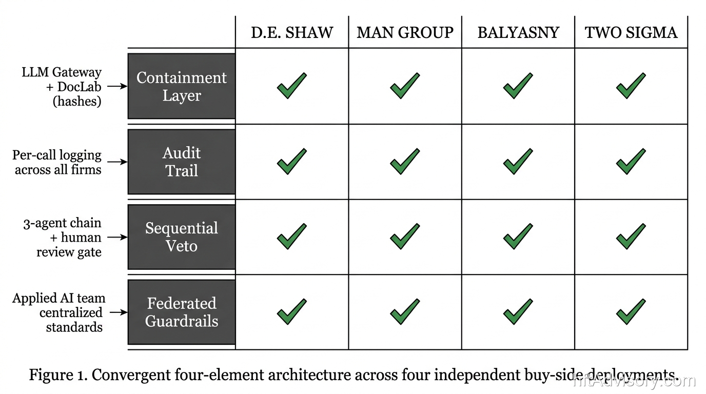 The AI Agent Architecture Is Published. The Thresholds Are Not. - 2026 05 26 four firm pattern