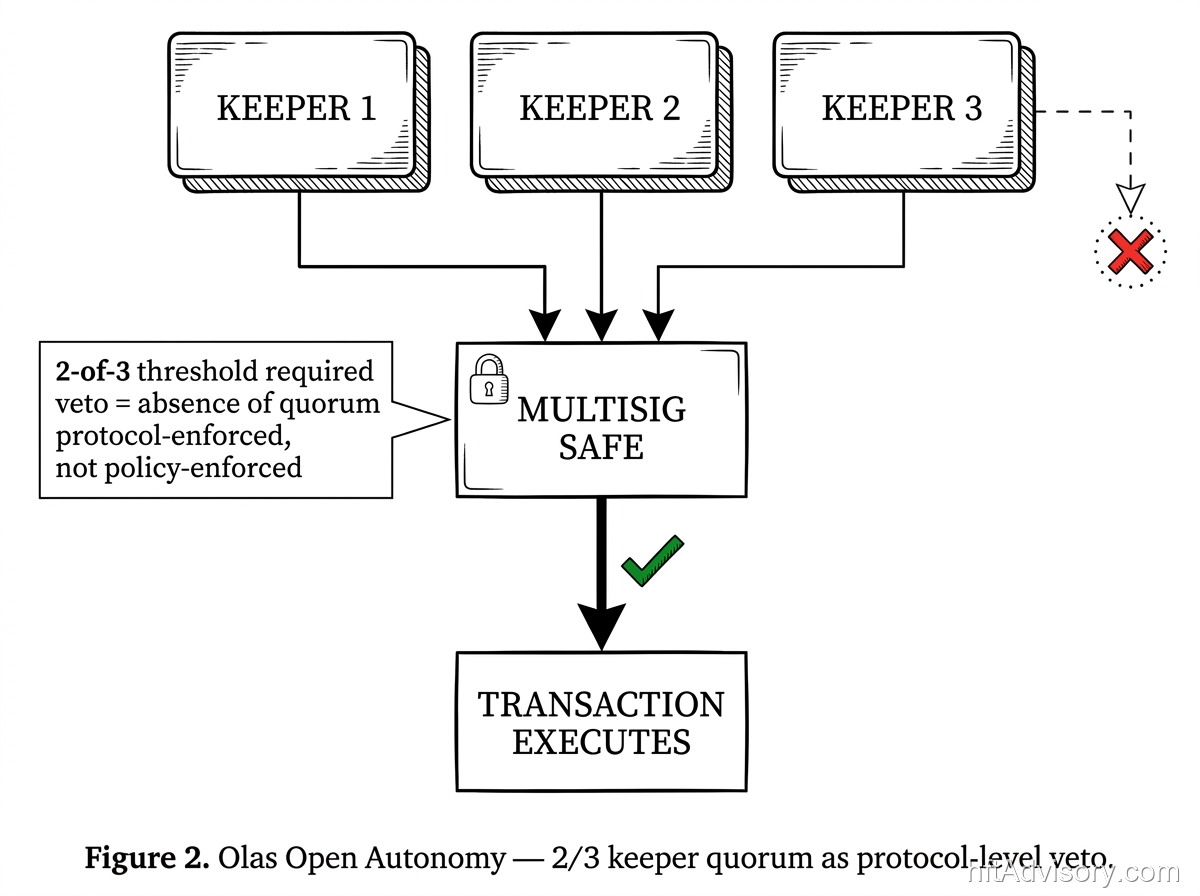 The AI Agent Architecture Is Published. The Thresholds Are Not. - 2026 05 26 olas keeper threshold Protocol diagram showing Olas 2-of-3 keeper threshold — two keepers sign, multisig Safe executes, third keeper abstains as cryptographic veto
