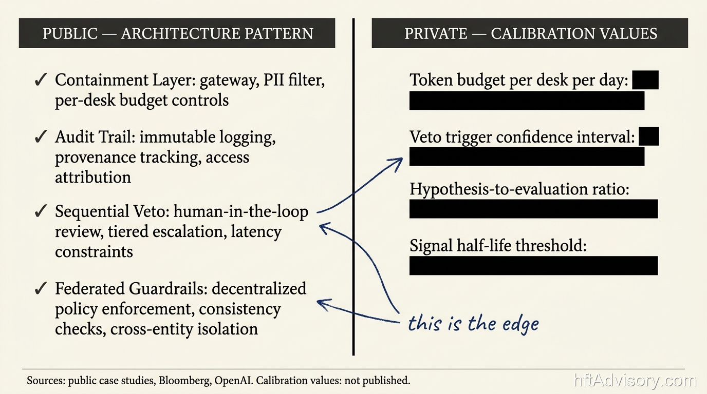 The AI Agent Architecture Is Published. The Thresholds Are Not. - 2026 05 26 public vs private split Split panel showing public AI agent architecture versus redacted private calibration values — the unpublished edge