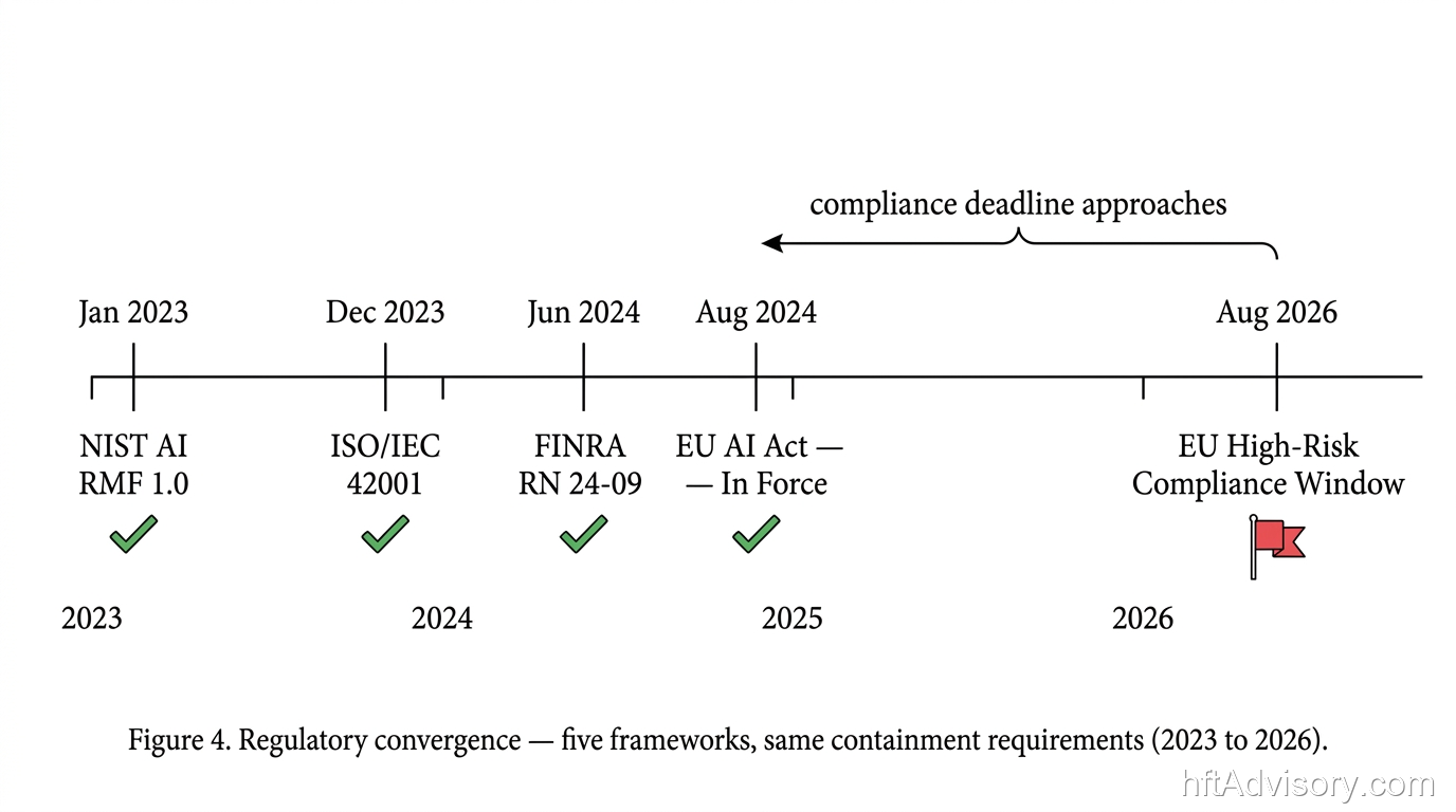 The AI Agent Architecture Is Published. The Thresholds Are Not. - 2026 05 26 regulatory timeline Regulatory timeline from NIST AI RMF January 2023 to EU high-risk compliance window August 2026 — five frameworks converging on AI containment requirements